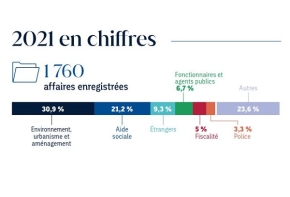 Chiffres clés 2021