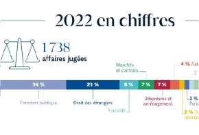 Chiffres clés 2022